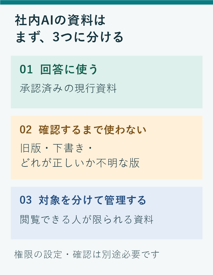 資料を3つに分ける図。承認済みの現行資料は回答に使い、旧版・下書き・不明な版は確認するまで使わず、閲覧できる人が限られる資料は対象を分けて管理する。権限設定は別途必要。