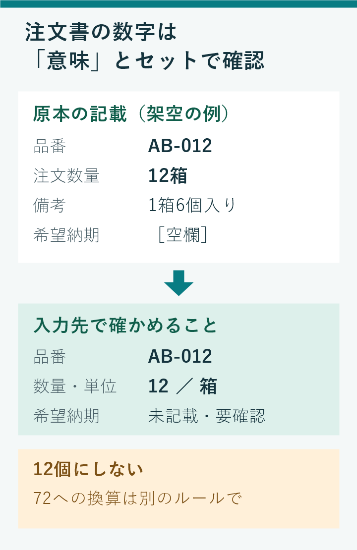 架空の注文書と期待する入力結果の対応図。注文書の品番AB-012、注文数量12箱、備考1箱6個入り、空欄の希望納期から、品番AB-012、数量12、単位箱、希望納期は未記載・要確認として扱う。注文時の数量を保存する条件では12個や72への変更をしない。