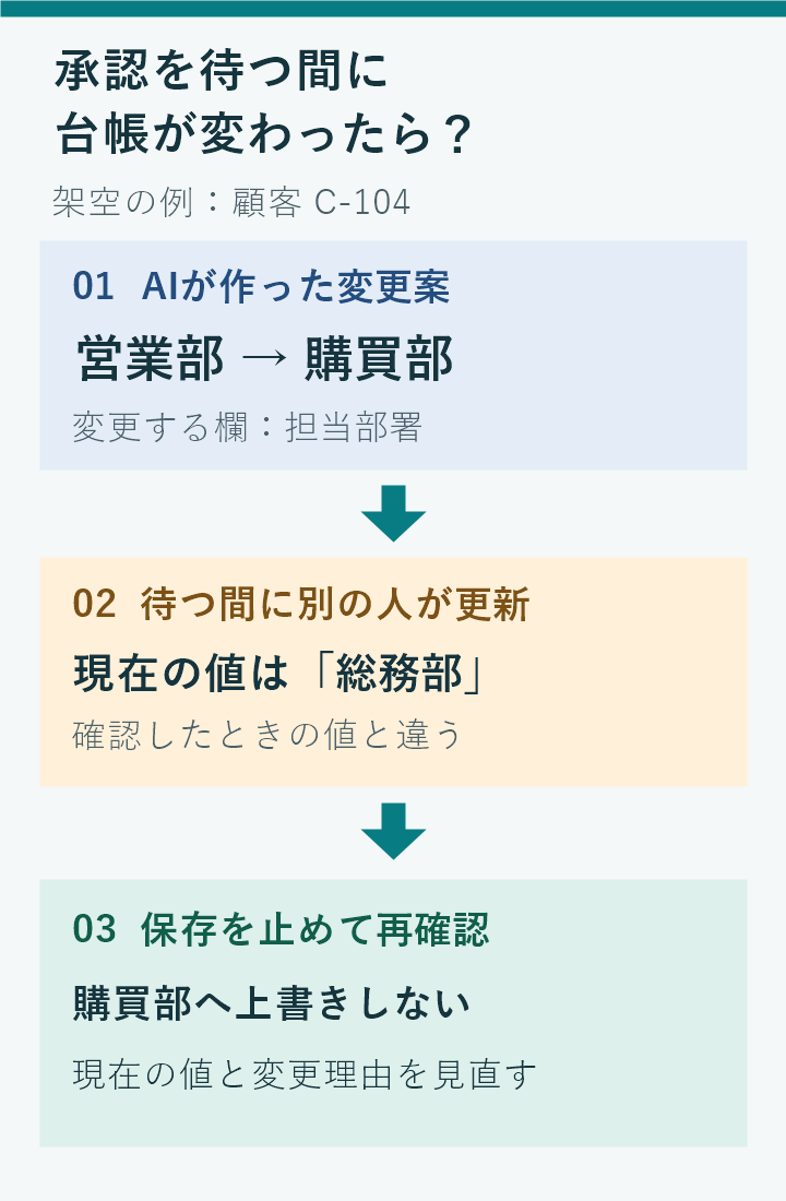 架空の顧客C-104の担当部署を更新する例。AIは営業部から購買部への変更を提案したが、承認を待つ間に別の担当者が総務部へ更新した。この場合は古い承認で購買部に上書きせず、現在の値と変更理由を確認し直す。
