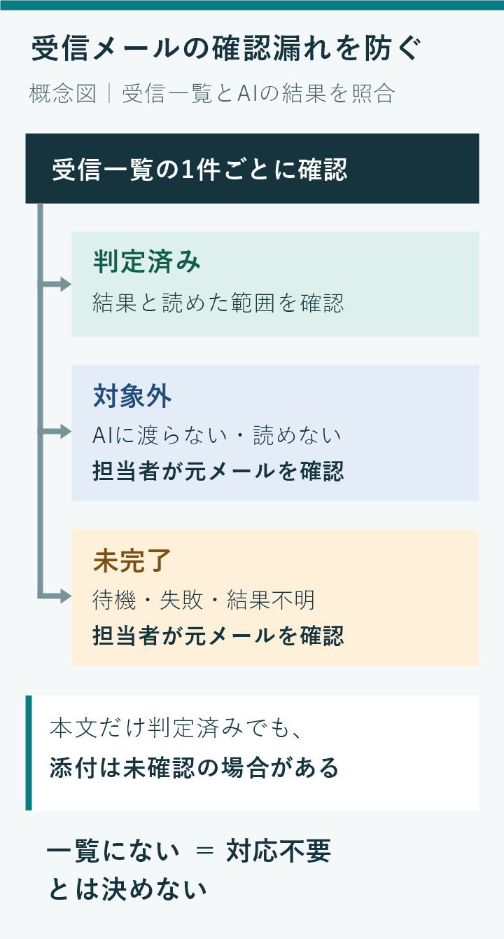 受信一覧のメールを1件ずつ照合する概念図。判定済みは結果と読めた範囲を確認し、対象外と未完了は担当者が元メールを確認する。本文を判定済みでも添付が未確認の場合があり、一覧にないことを対応不要と決めない。