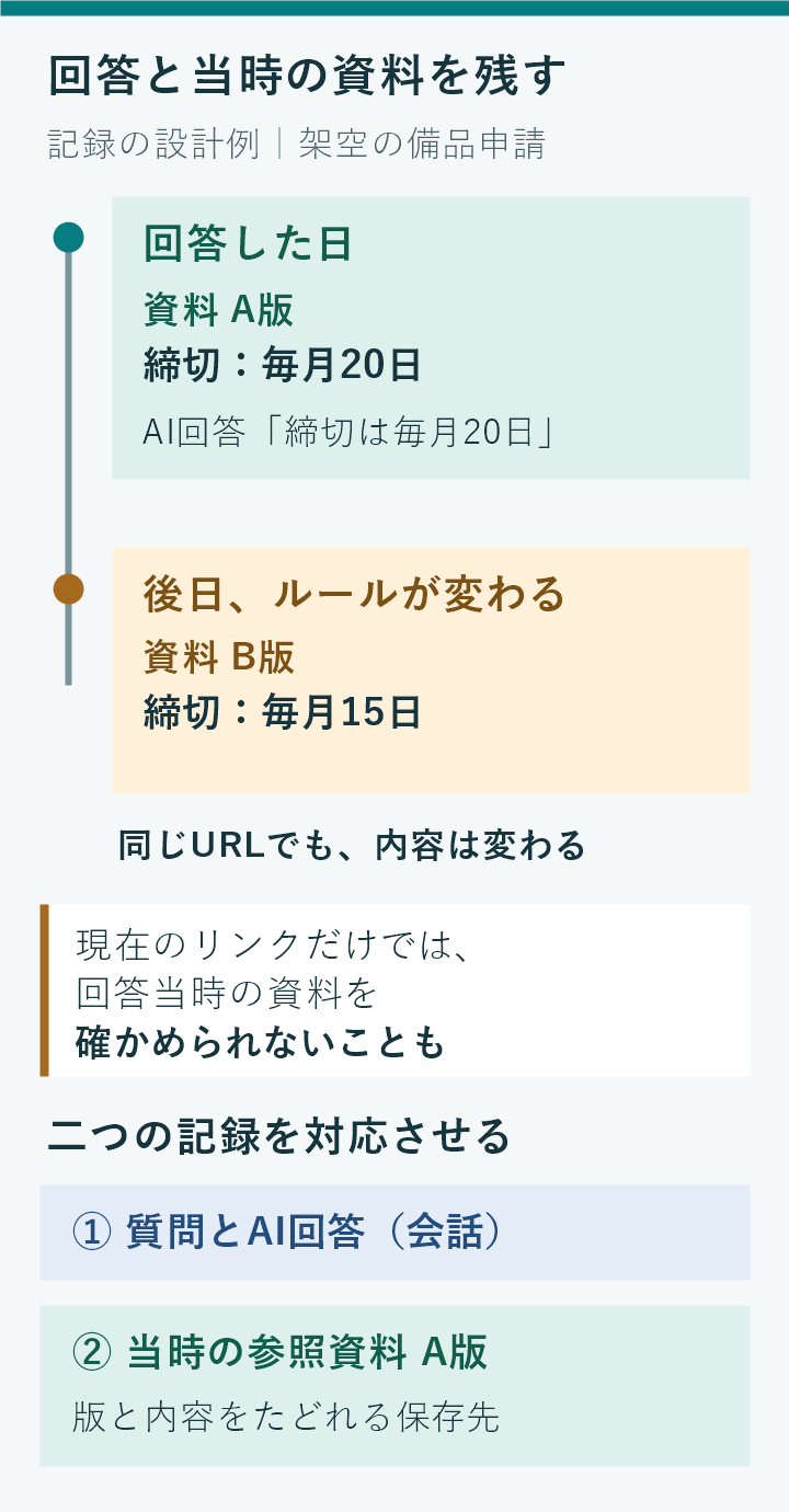 備品申請の架空例。回答時の資料A版は毎月20日でAIも20日と回答。後日、同じURLの資料B版は毎月15日に改定。質問と回答に加え、回答時のA版の内容をたどれる保存先を残す考え方。