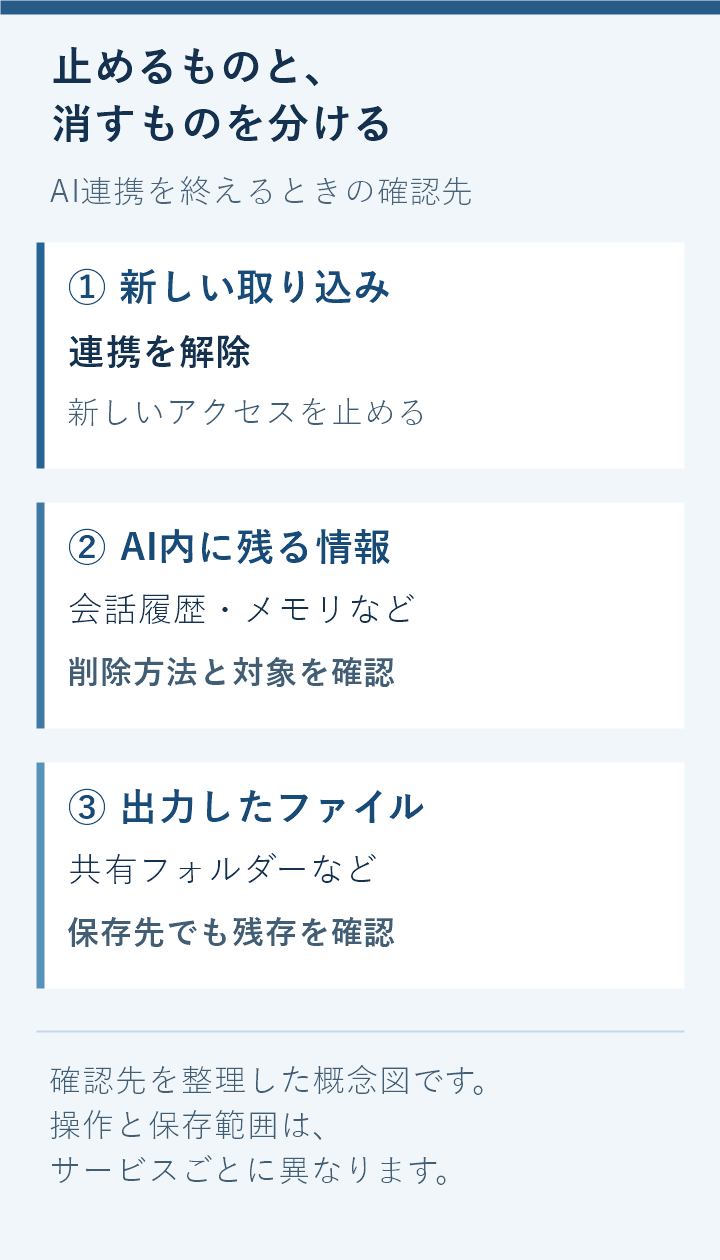 AI連携を終える際の三つの確認先。新しい取り込みは連携解除で止める。AI内の会話履歴やメモリは削除方法と対象を確認し、出力したファイルは共有フォルダーなどの保存先でも残存を確認する。